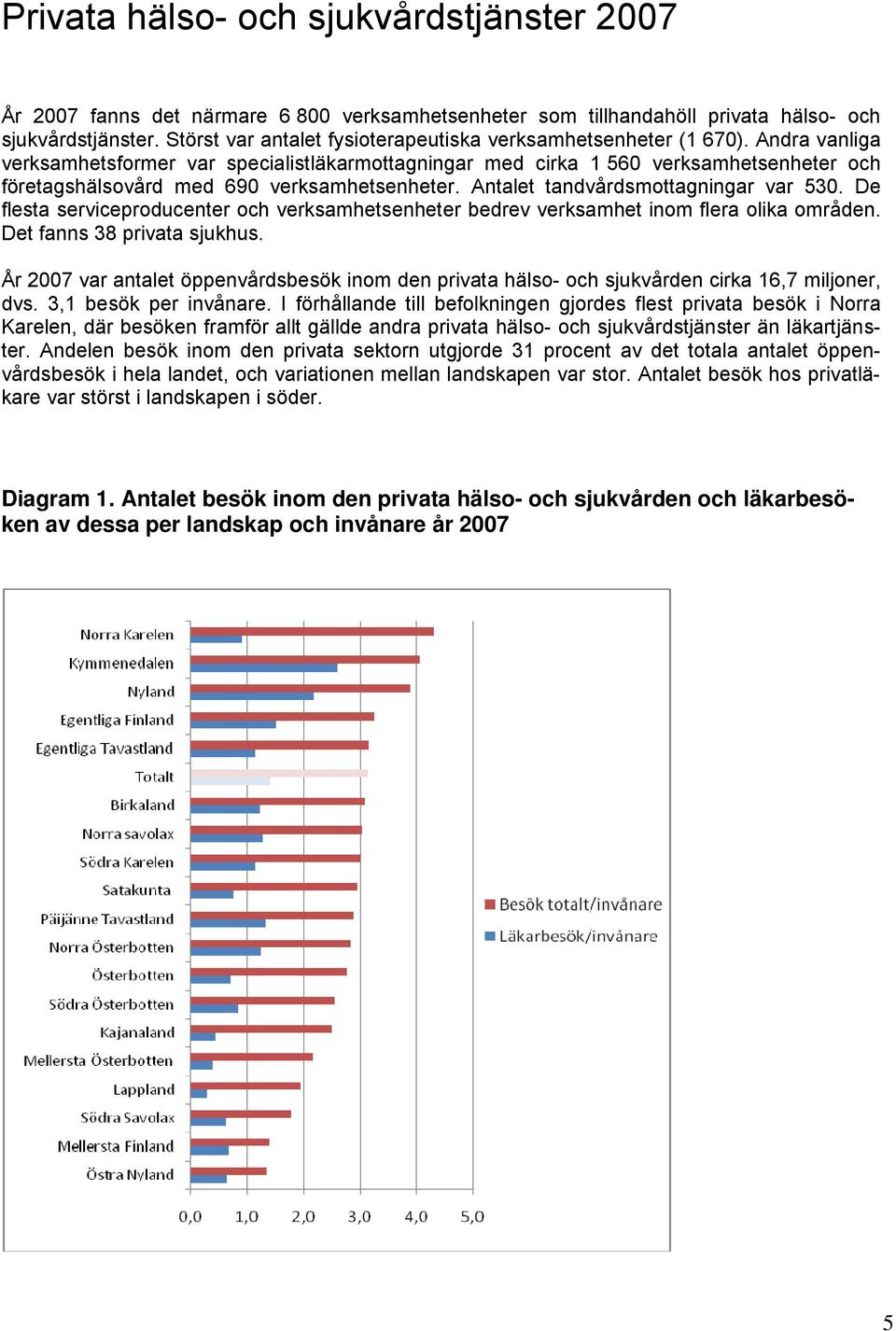 Andra vanliga verksamhetsformer var specialistläkarmottagningar med cirka 1 560 verksamhetsenheter och företagshälsovård med 690 verksamhetsenheter. Antalet tandvårdsmottagningar var 530.