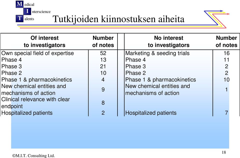 2 2 Phase 1 & pharmacokinetics 4 Phase 1 & pharmacokinetics 10 New chemical entities and New chemical entities and 9