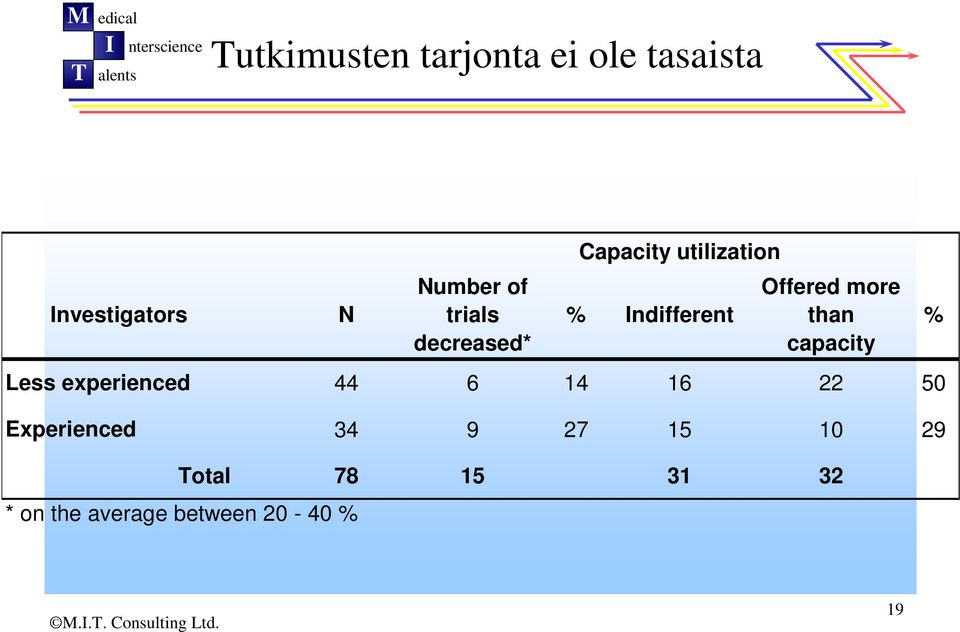 more than capacity Less experienced 44 6 14 16 22 50 Experienced