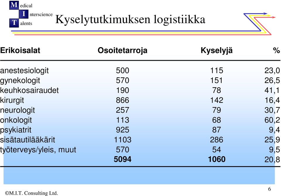 41,1 kirurgit 866 142 16,4 neurologit 257 79 30,7 onkologit 113 68 60,2