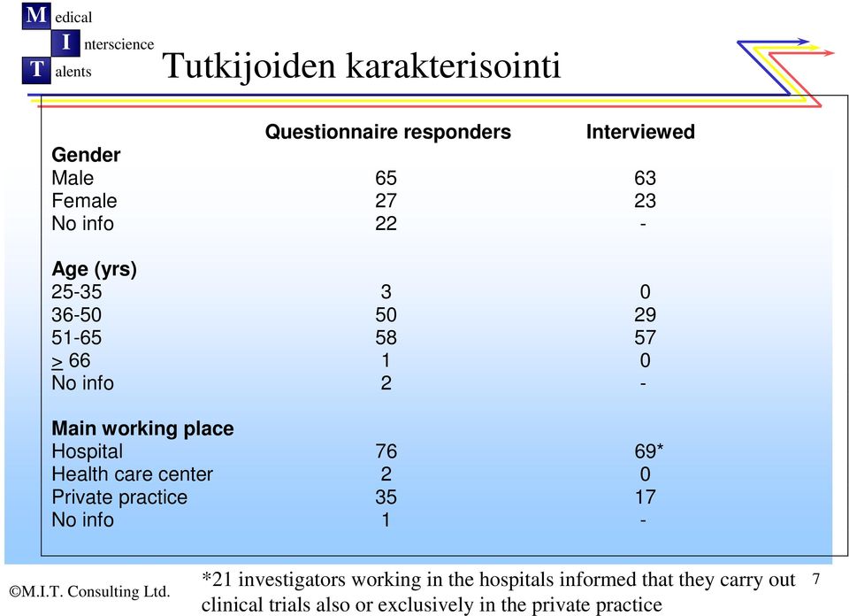 Hospital 76 69* Health care center 2 0 Private practice 35 17 No info 1 - *21 investigators working