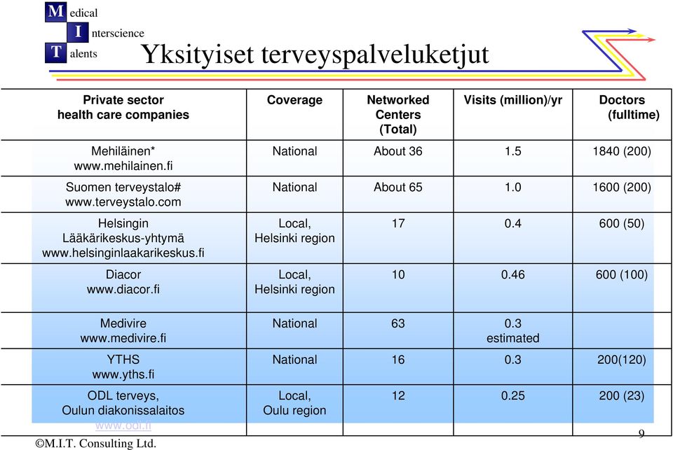 fi ODL terveys, Oulun diakonissalaitos www.odl.fi Coverage Networked Centers (otal) Visits (million)/yr Doctors (fulltime) National About 36 1.