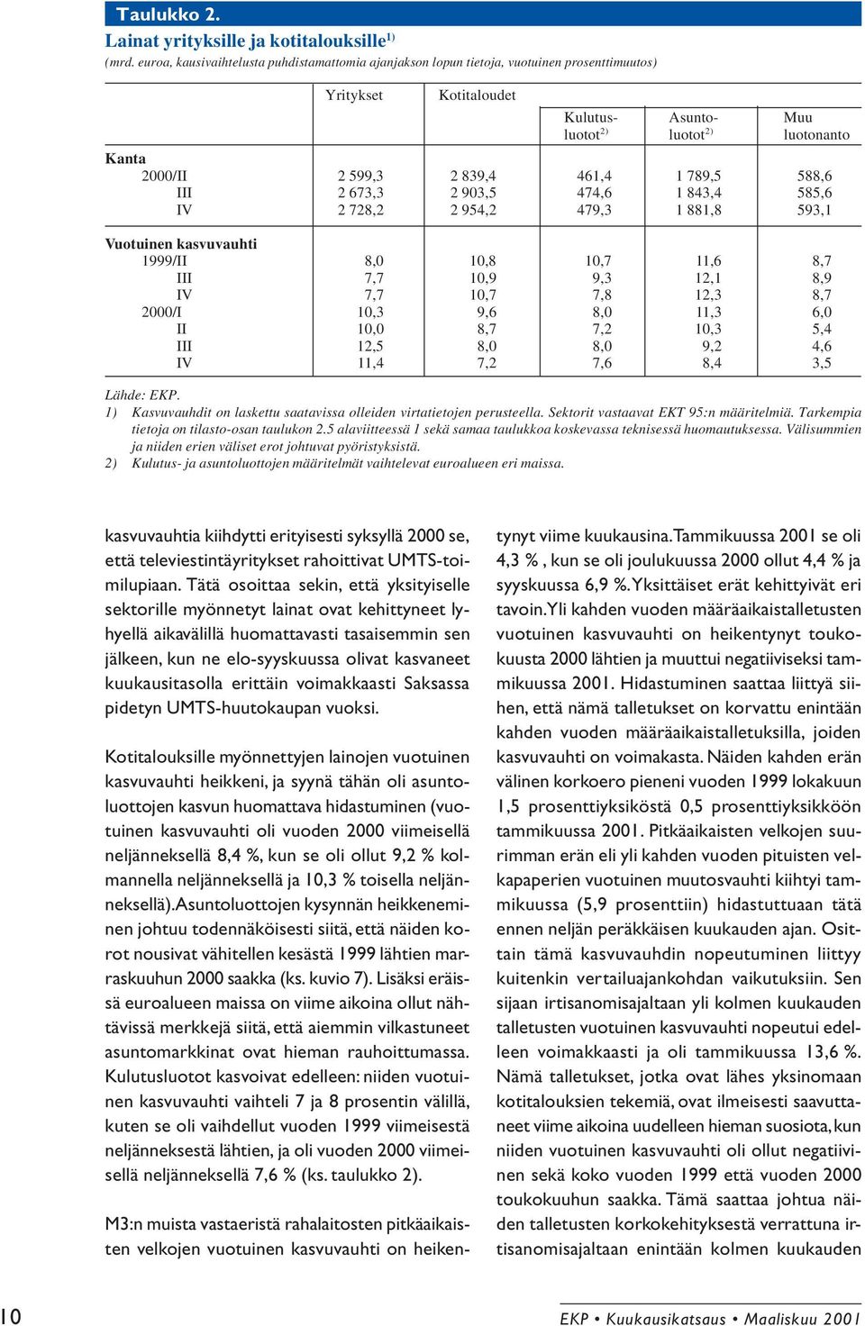 461,4 1 789,5 588,6 2 673,3 2 903,5 474,6 1 843,4 585,6 2 728,2 2 954,2 479,3 1 881,8 593,1 Vuotuinen kasvuvauhti 1999/ 8,0 10,8 10,7 11,6 8,7 7,7 10,9 9,3 12,1 8,9 7,7 10,7 7,8 12,3 8,7 2000/I 10,3