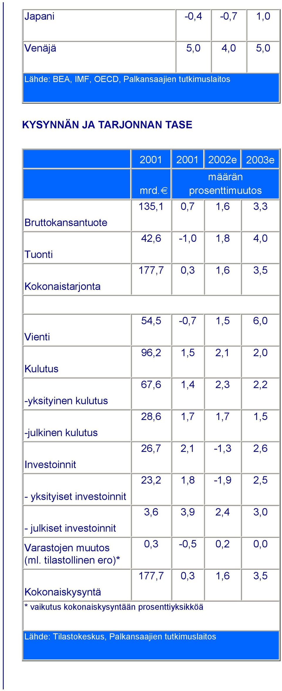 määrän prosenttimuutos 135,1 0,7 1,6 3,3 42,6-1,0 1,8 4,0 177,7 0,3 1,6 3,5 54,5-0,7 1,5 6,0 Vienti 96,2 1,5 2,1 2,0 Kulutus 67,6 1,4 2,3 2,2 -yksityinen kulutus 28,6 1,7