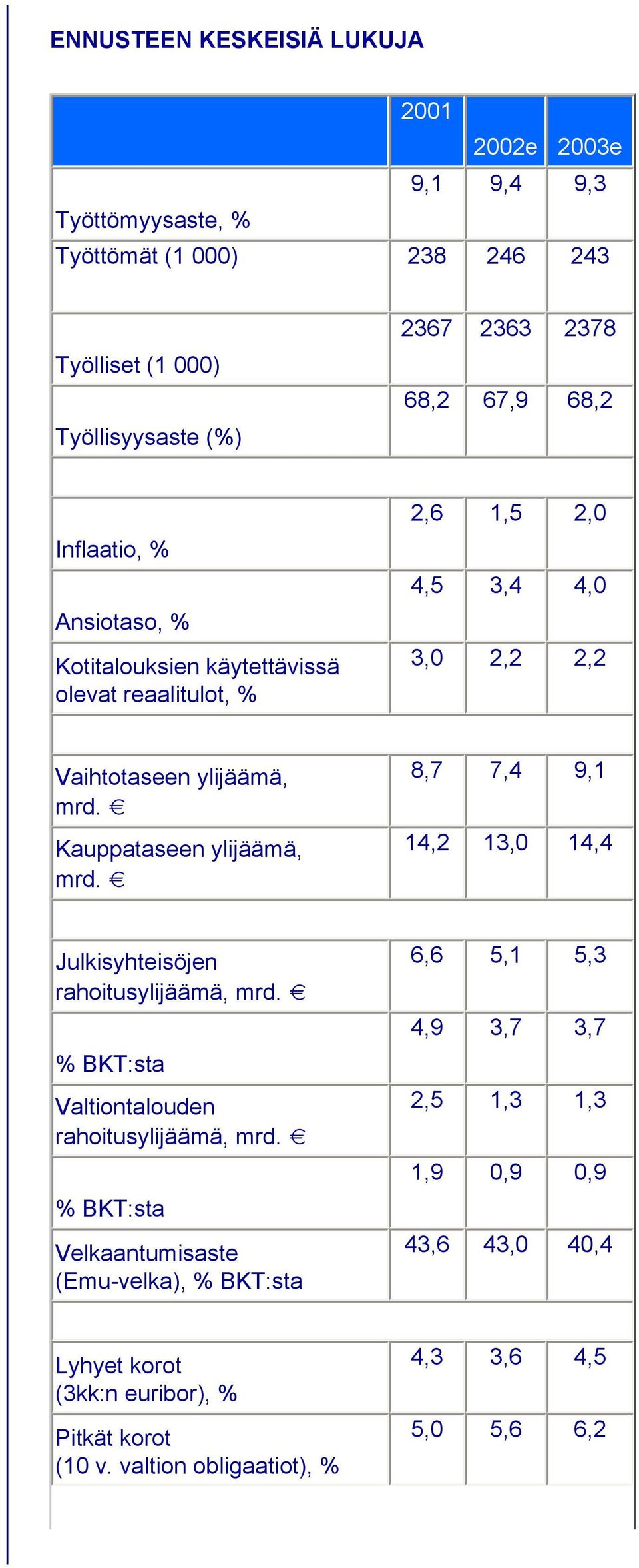 Kauppataseen ylijäämä, mrd. 8,7 7,4 9,1 14,2 13,0 14,4 Julkisyhteisöjen rahoitusylijäämä, mrd. % BKT:sta Valtiontalouden rahoitusylijäämä, mrd.