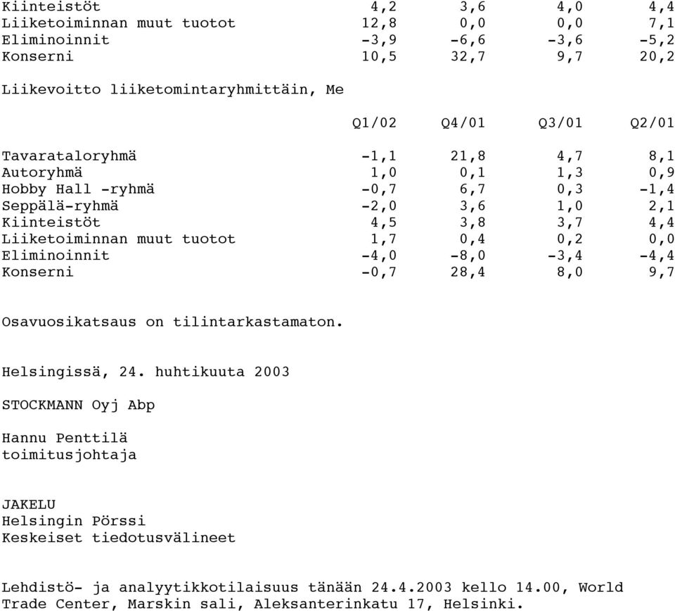 1,7 0,4 0,2 0,0 Eliminoinnit -4,0-8,0-3,4-4,4 Konserni -0,7 28,4 8,0 9,7 Osavuosikatsaus on tilintarkastamaton. Helsingissä, 24.