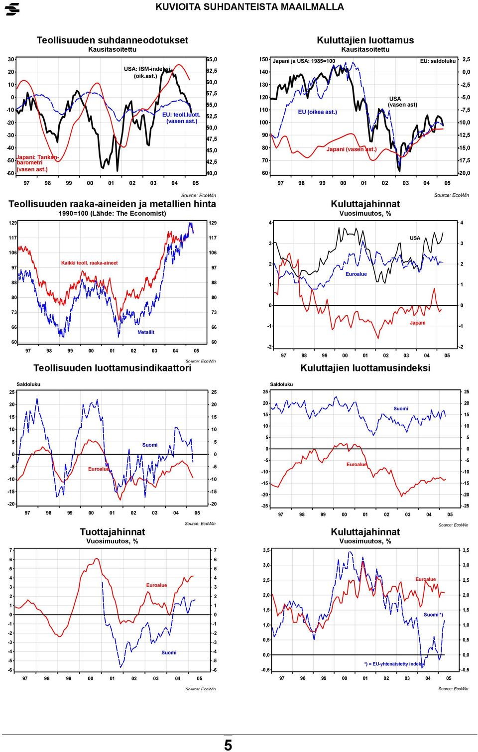 ) USA (vasen ast) EU: saldoluku,, -, -, -,,,,, -, 9 98 9 98 Teollisuuden raaka-aineiden ja metallien hinta = (Lähde: The Economist) 9 9 Kuluttajahinnat Vuosimuutos, % USA 9 Kaikki teoll.