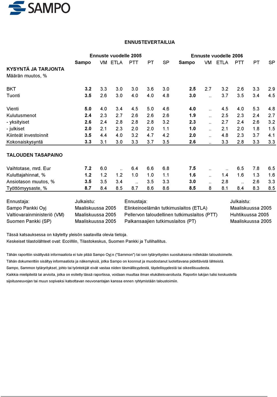 ............ Ansiotason muutos, %...........8.... Työttömyysaste, % 8.