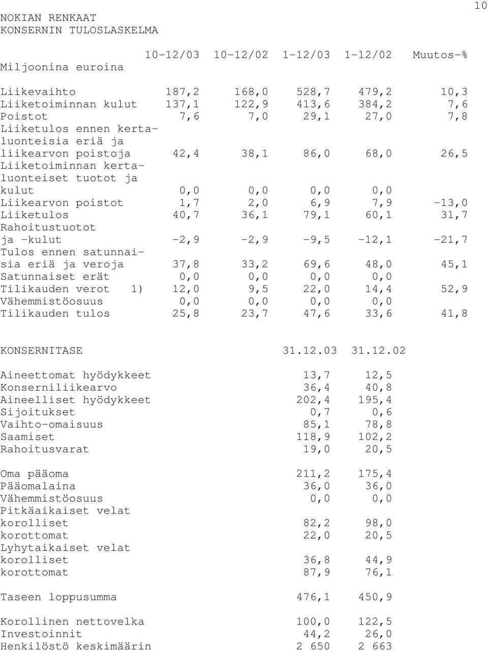 1,7 2,0 6,9 7,9-13,0 Liiketulos 40,7 36,1 79,1 60,1 31,7 Rahoitustuotot ja -kulut -2,9-2,9-9,5-12,1-21,7 Tulos ennen satunnaisia eriä ja veroja 37,8 33,2 69,6 48,0 45,1 Satunnaiset erät 0,0 0,0 0,0