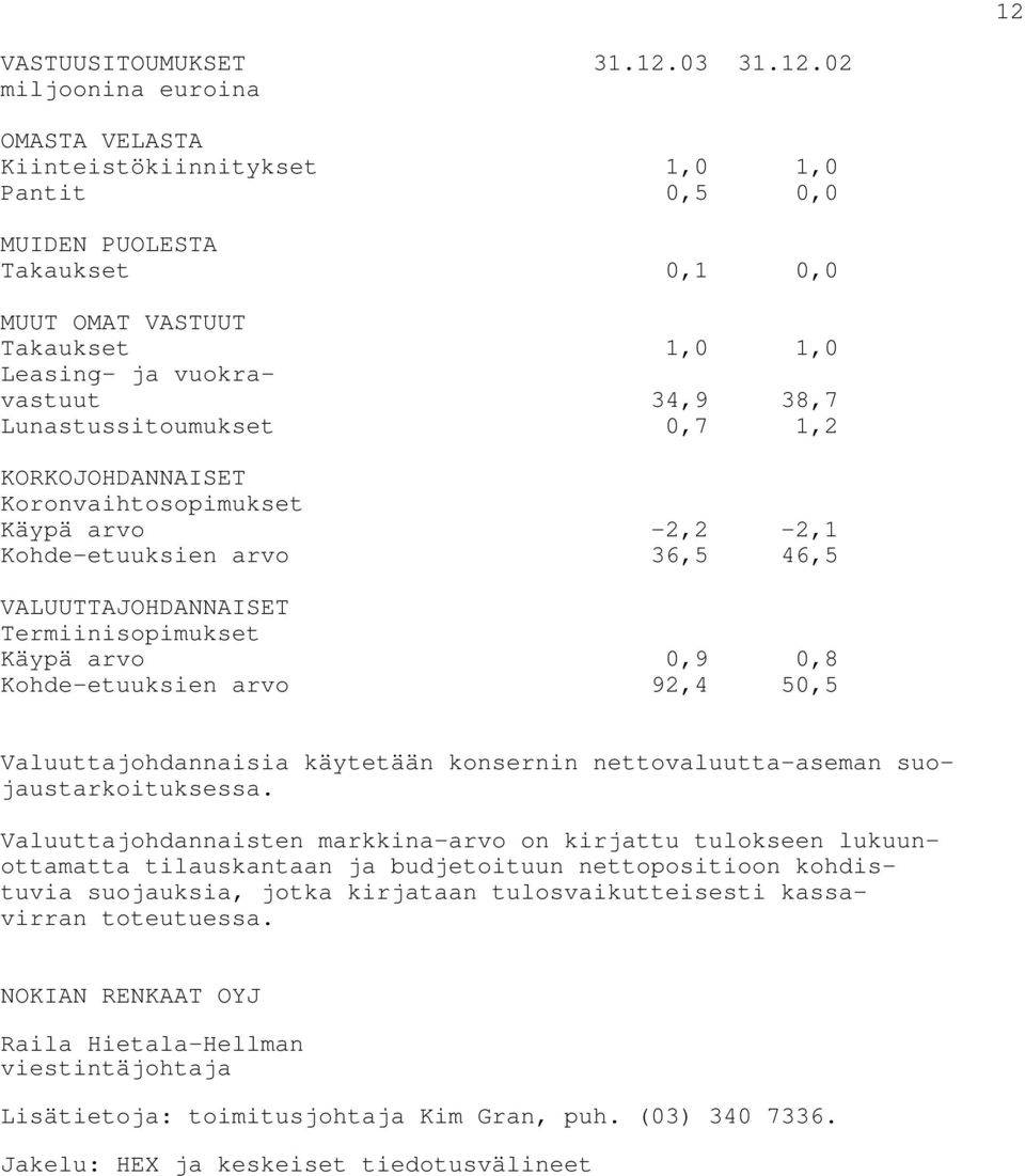 0,9 0,8 Kohde-etuuksien arvo 92,4 50,5 Valuuttajohdannaisia käytetään konsernin nettovaluutta-aseman suojaustarkoituksessa.