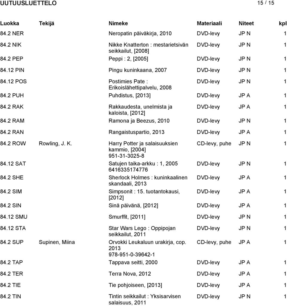 2 RAK Rakkaudesta, unelmista ja DVD-levy JP A 1 kaloista, [2012] 84.2 RAM Ramona ja Beezus, 2010 DVD-levy JP N 1 84.2 RAN Rangaistuspartio, DVD-levy JP A 1 84.2 ROW Rowling, J. K.