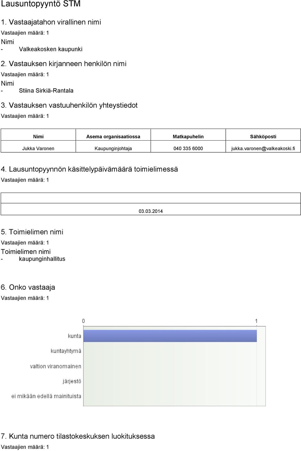 Vastauksen vastuuhenkilön yhteystiedot Nimi Asema organisaatiossa Matkapuhelin Sähköposti Jukka Varonen Kaupunginjohtaja 040