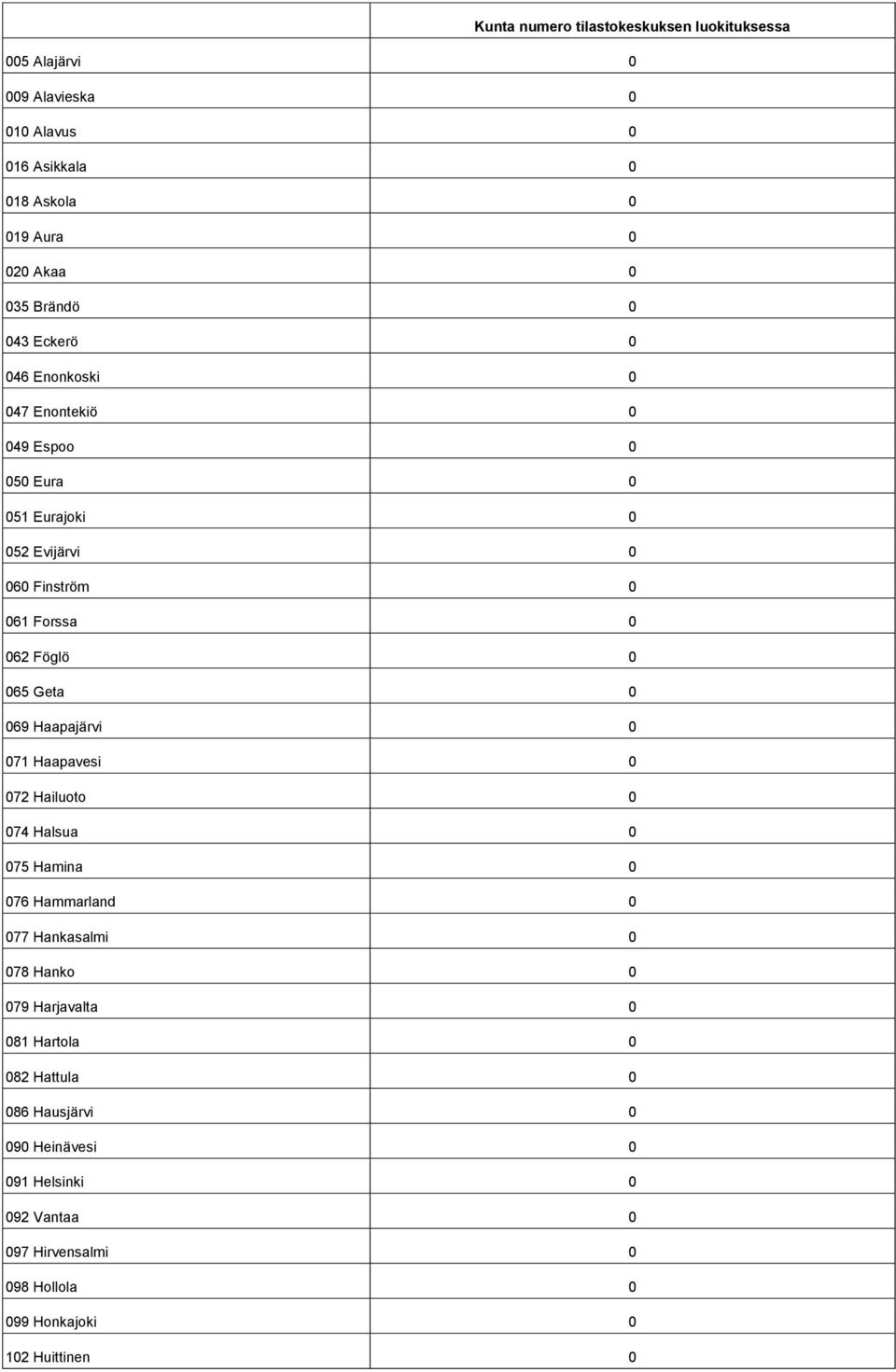 065 Geta 0 069 Haapajärvi 0 071 Haapavesi 0 072 Hailuoto 0 074 Halsua 0 075 Hamina 0 076 Hammarland 0 077 Hankasalmi 0 078 Hanko 0 079 Harjavalta