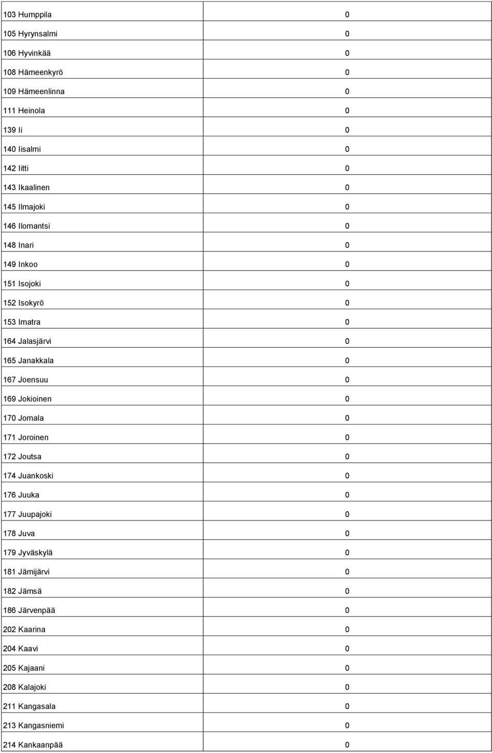 167 Joensuu 0 169 Jokioinen 0 170 Jomala 0 171 Joroinen 0 172 Joutsa 0 174 Juankoski 0 176 Juuka 0 177 Juupajoki 0 178 Juva 0 179 Jyväskylä 0