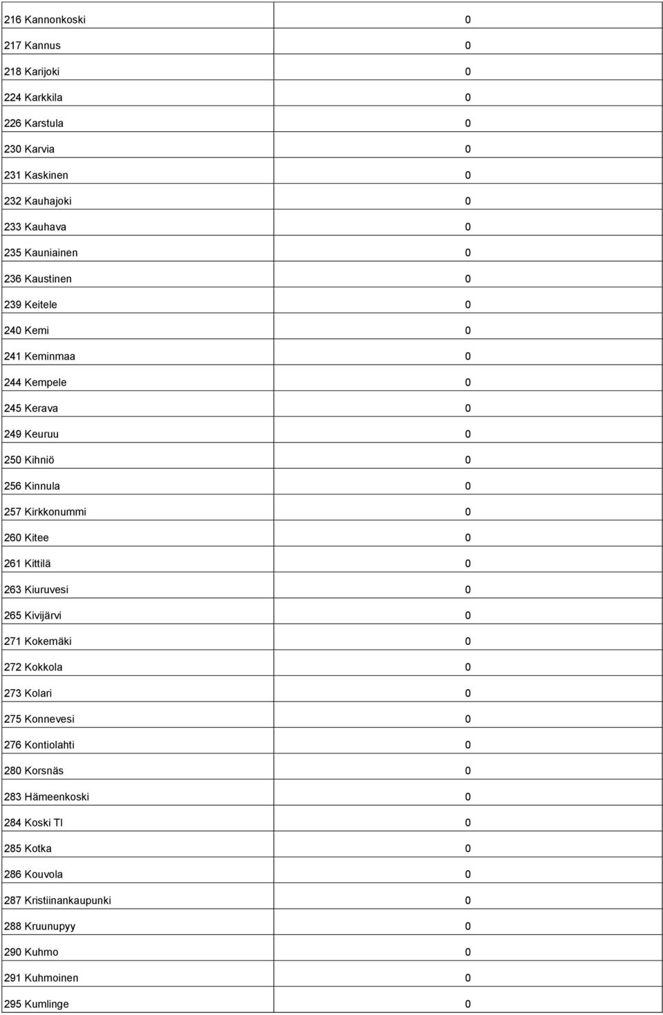 Kirkkonummi 0 260 Kitee 0 261 Kittilä 0 263 Kiuruvesi 0 265 Kivijärvi 0 271 Kokemäki 0 272 Kokkola 0 273 Kolari 0 275 Konnevesi 0 276 Kontiolahti