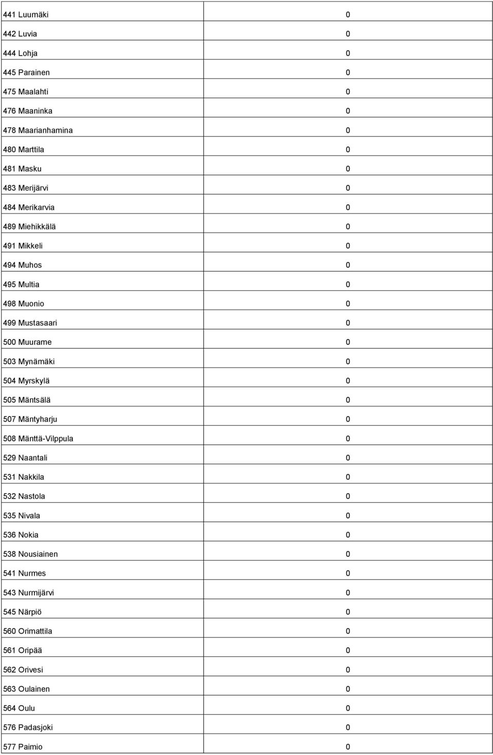 Myrskylä 0 505 Mäntsälä 0 507 Mäntyharju 0 508 Mänttä-Vilppula 0 529 Naantali 0 531 Nakkila 0 532 Nastola 0 535 Nivala 0 536 Nokia 0 538