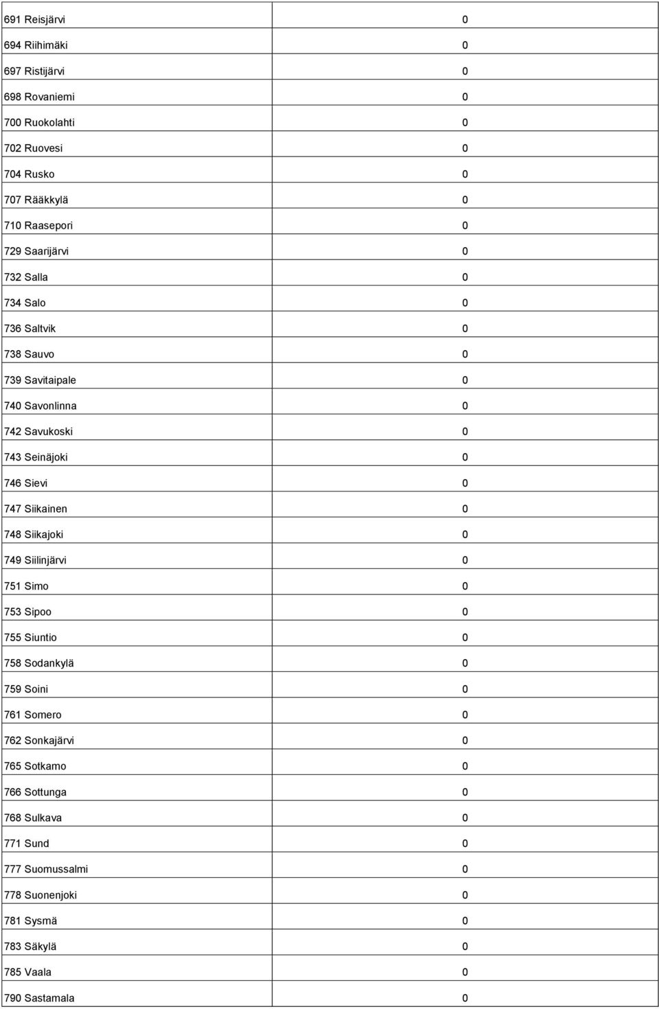 747 Siikainen 0 748 Siikajoki 0 749 Siilinjärvi 0 751 Simo 0 753 Sipoo 0 755 Siuntio 0 758 Sodankylä 0 759 Soini 0 761 Somero 0 762 Sonkajärvi