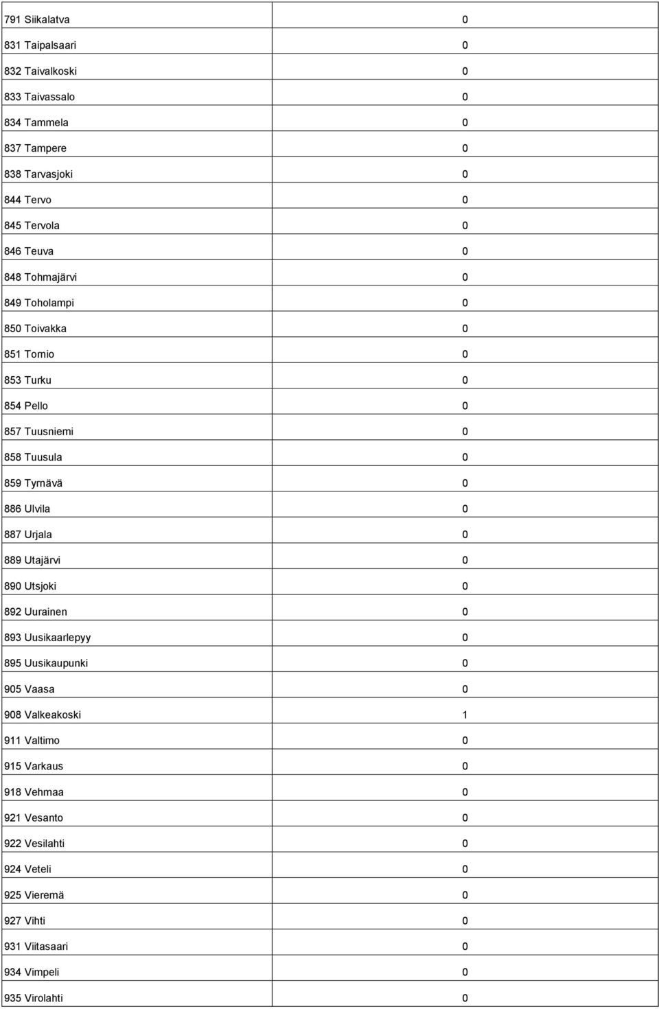 Ulvila 0 887 Urjala 0 889 Utajärvi 0 890 Utsjoki 0 892 Uurainen 0 893 Uusikaarlepyy 0 895 Uusikaupunki 0 905 Vaasa 0 908 Valkeakoski 1 911