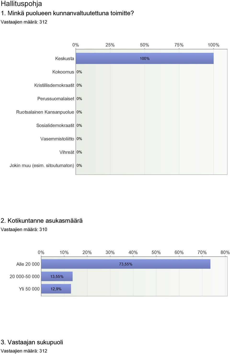 Ruotsalainen Kansanpuolue Sosialidemokraatit Vasemmistoliitto Vihreät Jokin muu (esim. sitoutumaton) 2.