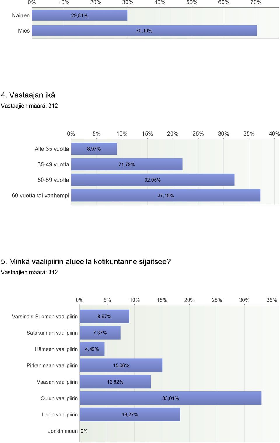 tai vanhempi 32,05% 37,18% 5. Minkä vaalipiirin alueella kotikuntanne sijaitsee?