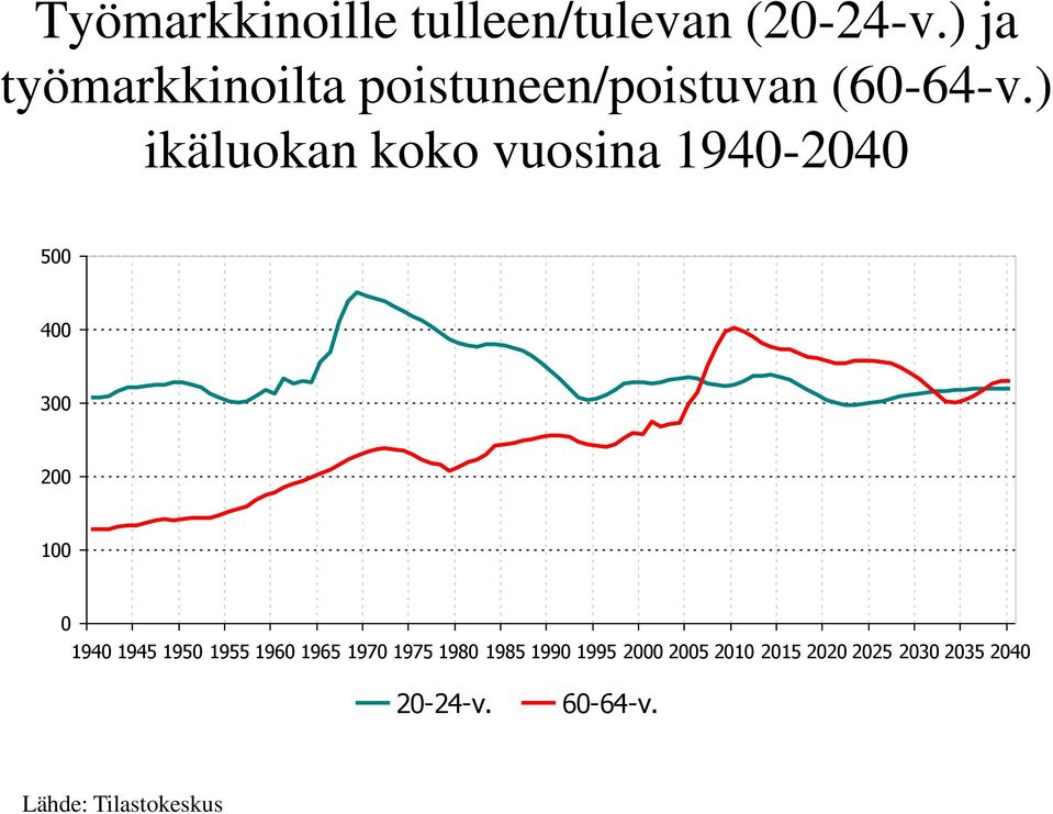 ) ikäluokan koko vuosina 1940-2040 500 400 300 200 100 0 1940 1945 1950