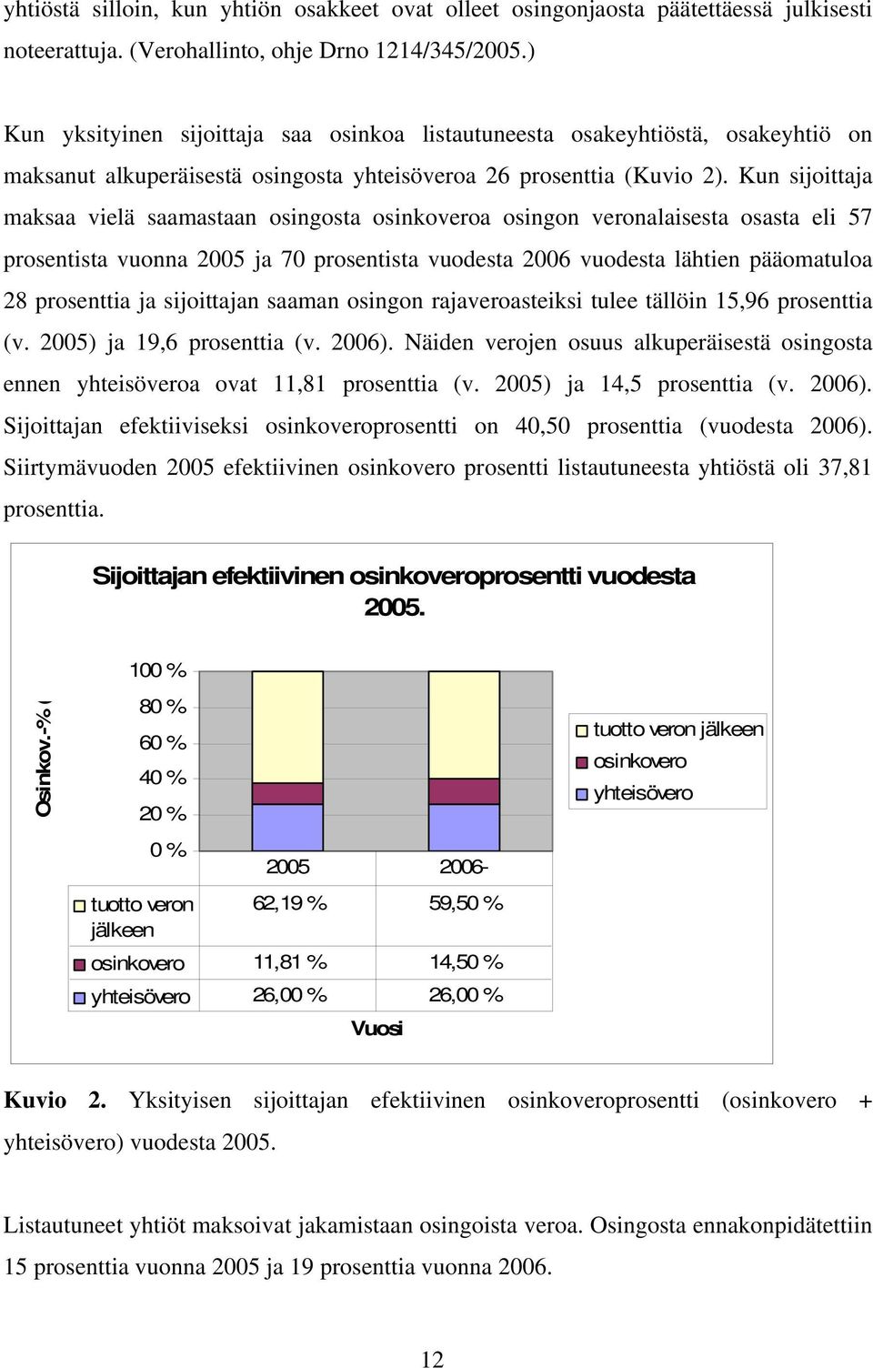 Kun sijoittaja maksaa vielä saamastaan osingosta osinkoveroa osingon veronalaisesta osasta eli 57 prosentista vuonna 2005 ja 70 prosentista vuodesta 2006 vuodesta lähtien pääomatuloa 28 prosenttia ja