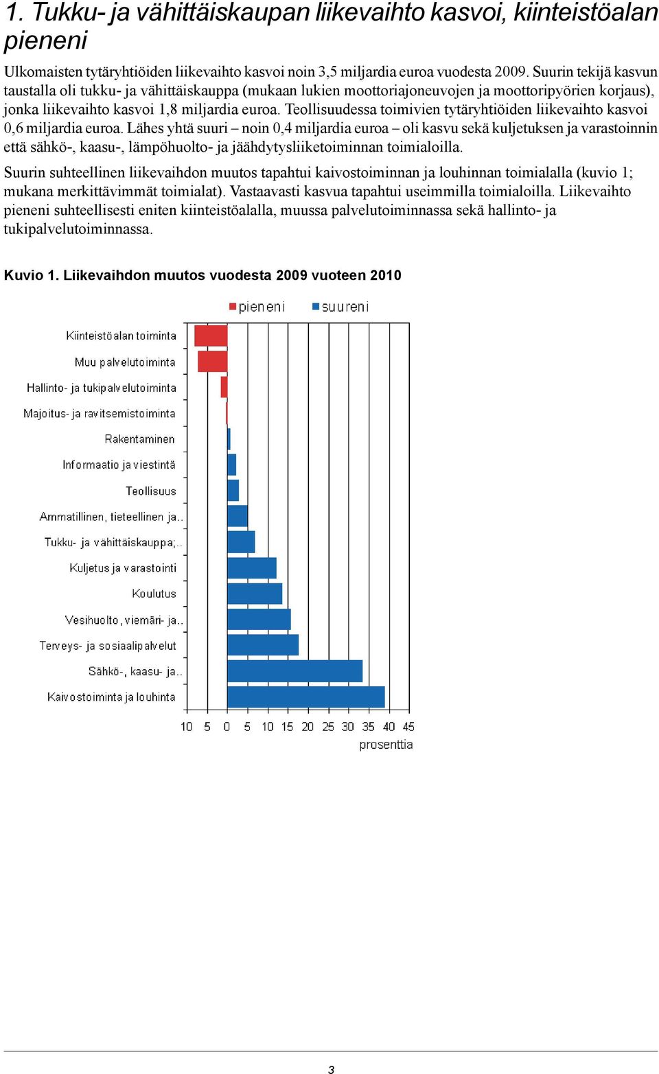 Teollisuudessa toimivien tytäryhtiöiden liikevaihto kasvoi 0,6 miljardia euroa.