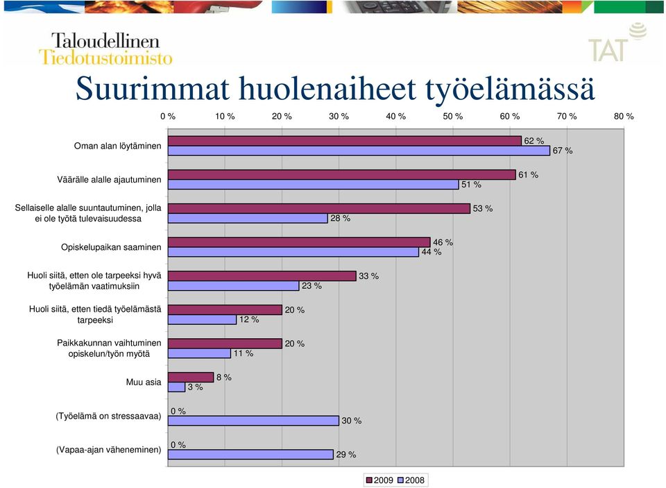 Huoli siitä, etten ole tarpeeksi hyvä työelämän vaatimuksiin 23 % 33 % Huoli siitä, etten tiedä työelämästä tarpeeksi Paikkakunnan