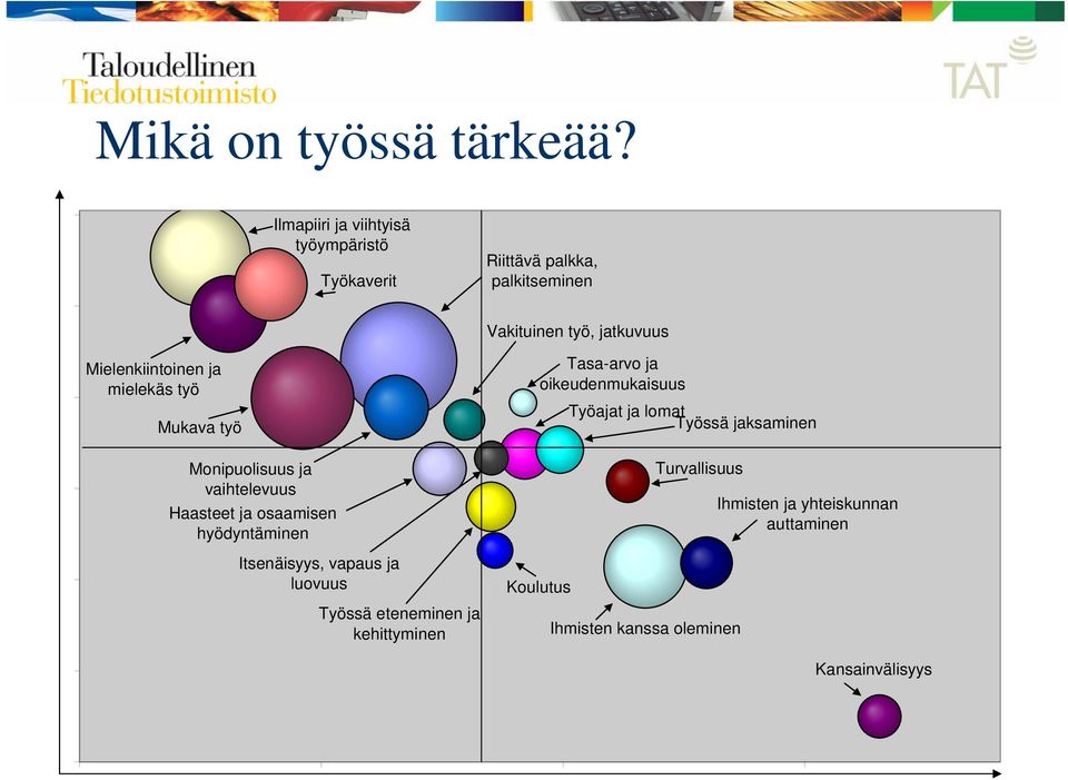 73,9 Mielenkiintoinen ja mielekäs työ Mukava työ Monipuolisuus ja vaihtelevuus Haasteet ja osaamisen hyödyntäminen Itsenäisyys,