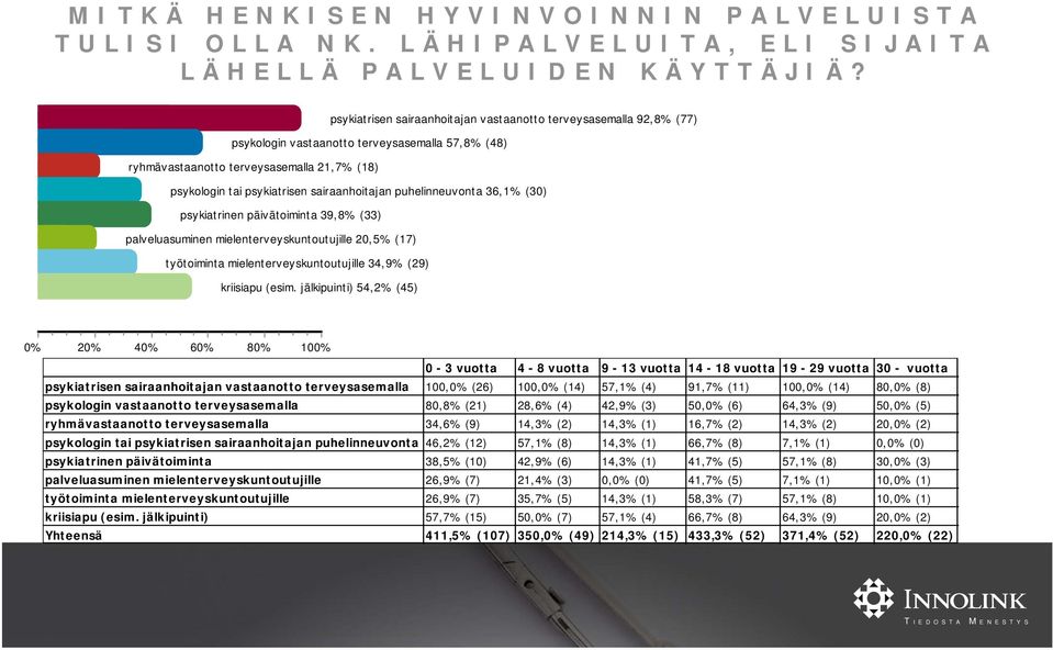 sairaanhoitajan puhelinneuvonta 36,1% (30) psykiatrinen päivätoiminta 3% (33) palveluasuminen mielenterveyskuntoutujille 20,5% (17) työtoiminta mielenterveyskuntoutujille 34,9% (29) kriisiapu (esim.