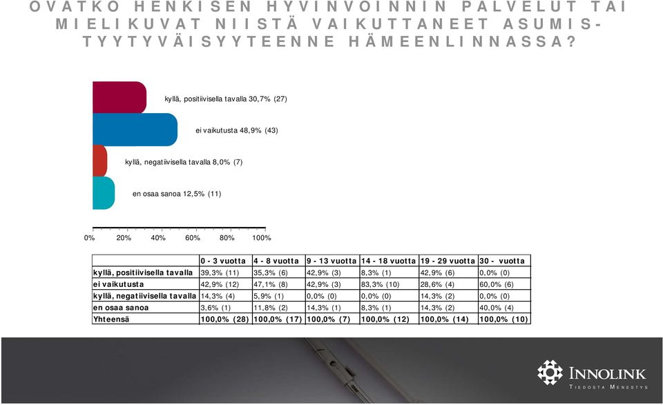 vuotta 19-29 vuotta 30 - vuotta kyllä, positiivisella tavalla 39,3% (11) 35,3% (6) 42,9% (3) 8,3% (1) 42,9% (6) 0, (0) ei vaikutusta 42,9% (12) 47,1% (8) 42,9% (3) 83,3% 3%