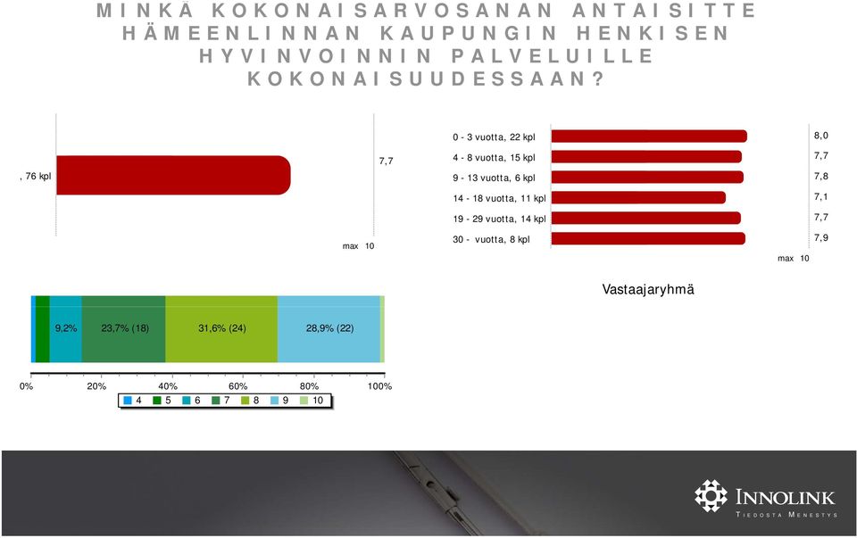 0-3 vuotta, 22 kpl 8,0 7,7 4-8 vuotta, 15 kpl 77 7,7, 76 kpl 9-13 vuotta, 6 kpl 7,8 14-18