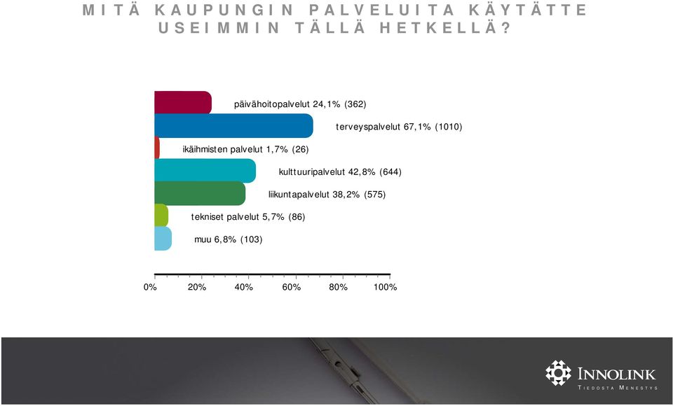 tekniset palvelut 5,7% (86) muu 6,8% (103) terveyspalvelut 67,1%