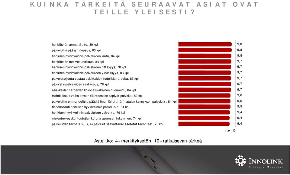 78 kpl henkisen hyvinvoinnin palveluiden yksilöllisyys, 83 kpl 97 palvelutarjonta vastaa asiakkaiden todellisia tarpeita, 83 kpl päivystyspalveluiden saatavuus, 78 kpl asiakkaiden tarpeiden