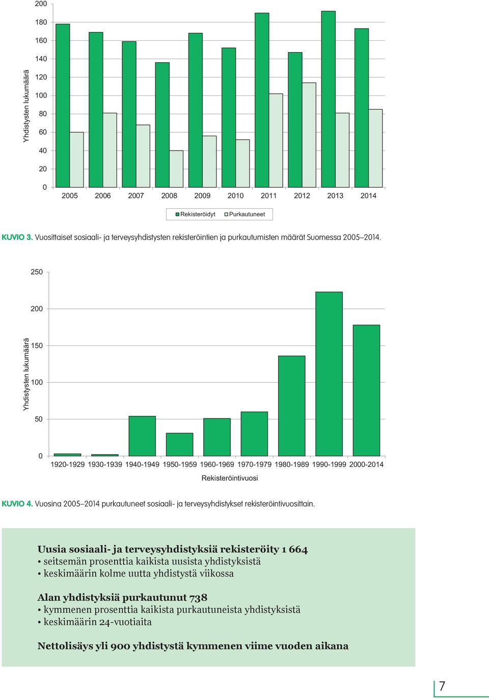 250 200 Yhdistysten lukumäärä 150 100 50 0 1920-1929 1930-1939 1940-1949 1950-1959 1960-1969 1970-1979 1980-1989 1990-1999 2000-2014 Rekisteröintivuosi KUVIO 4.