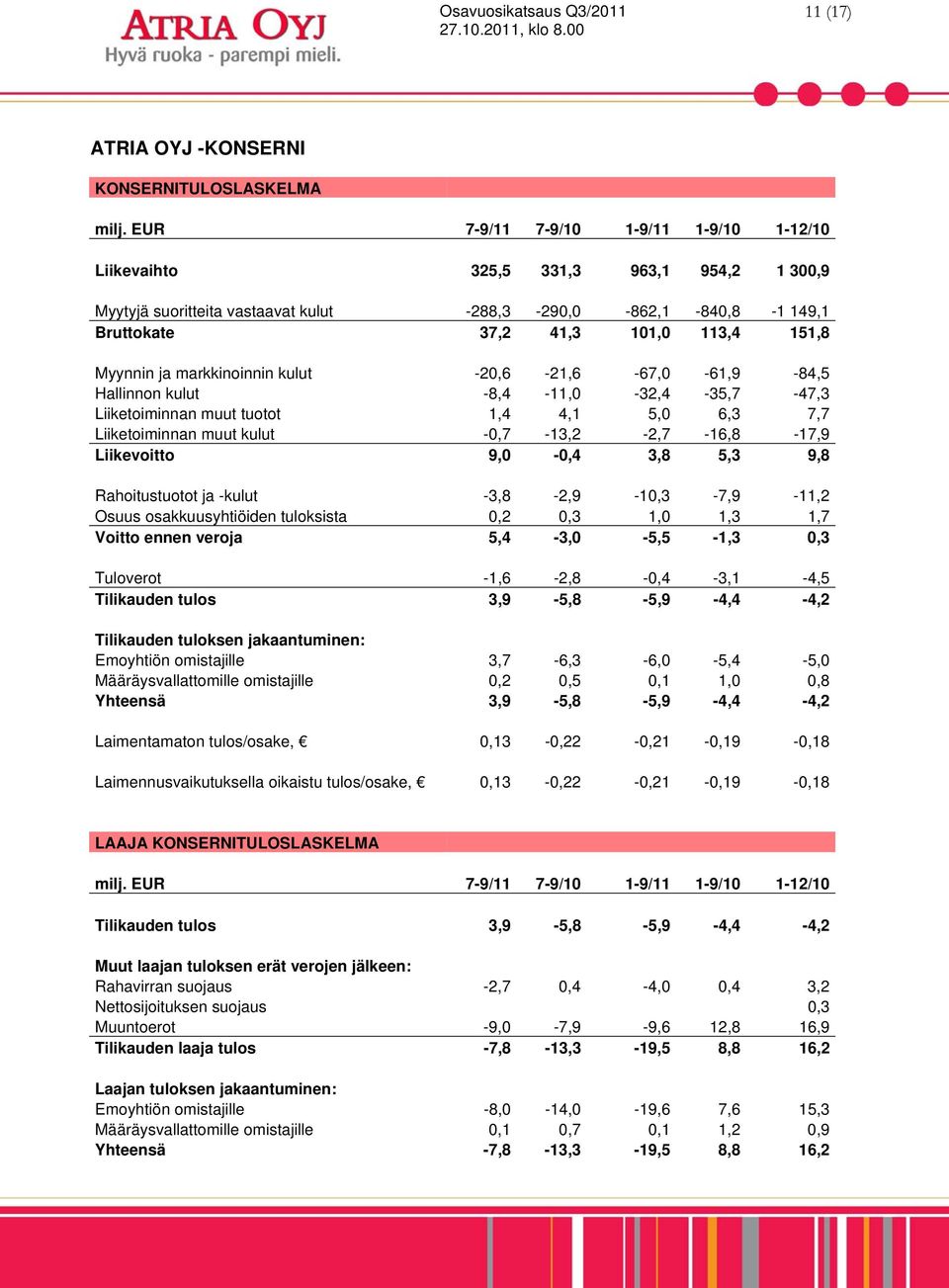 ja markkinoinnin kulut -20,6-21,6-67,0-61,9-84,5 Hallinnon kulut -8,4-11,0-32,4-35,7-47,3 Liiketoiminnan muut tuotot 1,4 4,1 5,0 6,3 7,7 Liiketoiminnan muut kulut -0,7-13,2-2,7-16,8-17,9 Liikevoitto