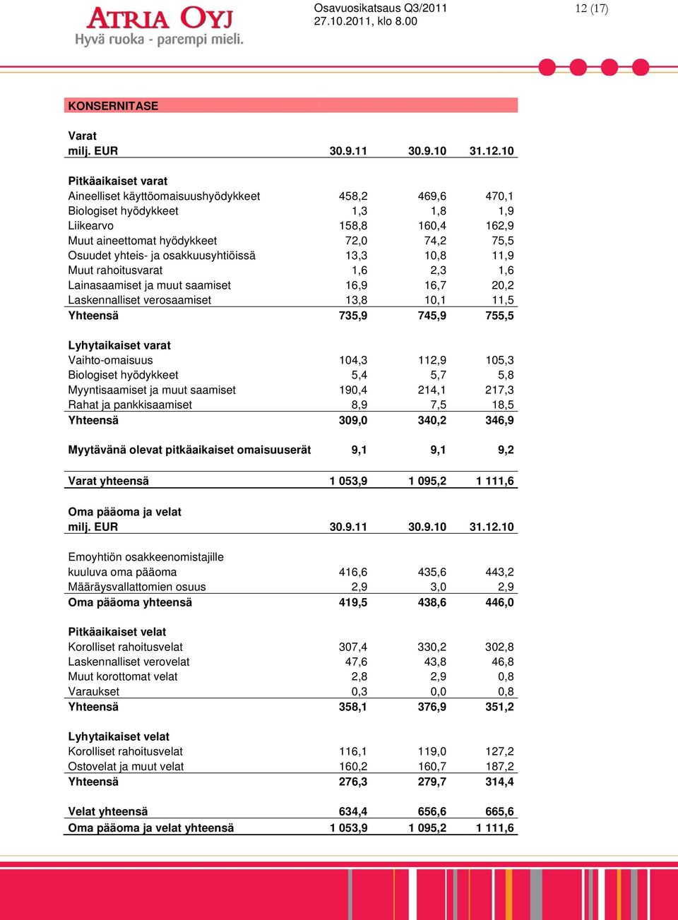 13,8 10,1 11,5 Yhteensä 735,9 745,9 755,5 Lyhytaikaiset varat Vaihto-omaisuus 104,3 112,9 105,3 Biologiset hyödykkeet 5,4 5,7 5,8 Myyntisaamiset ja muut saamiset 190,4 214,1 217,3 Rahat ja