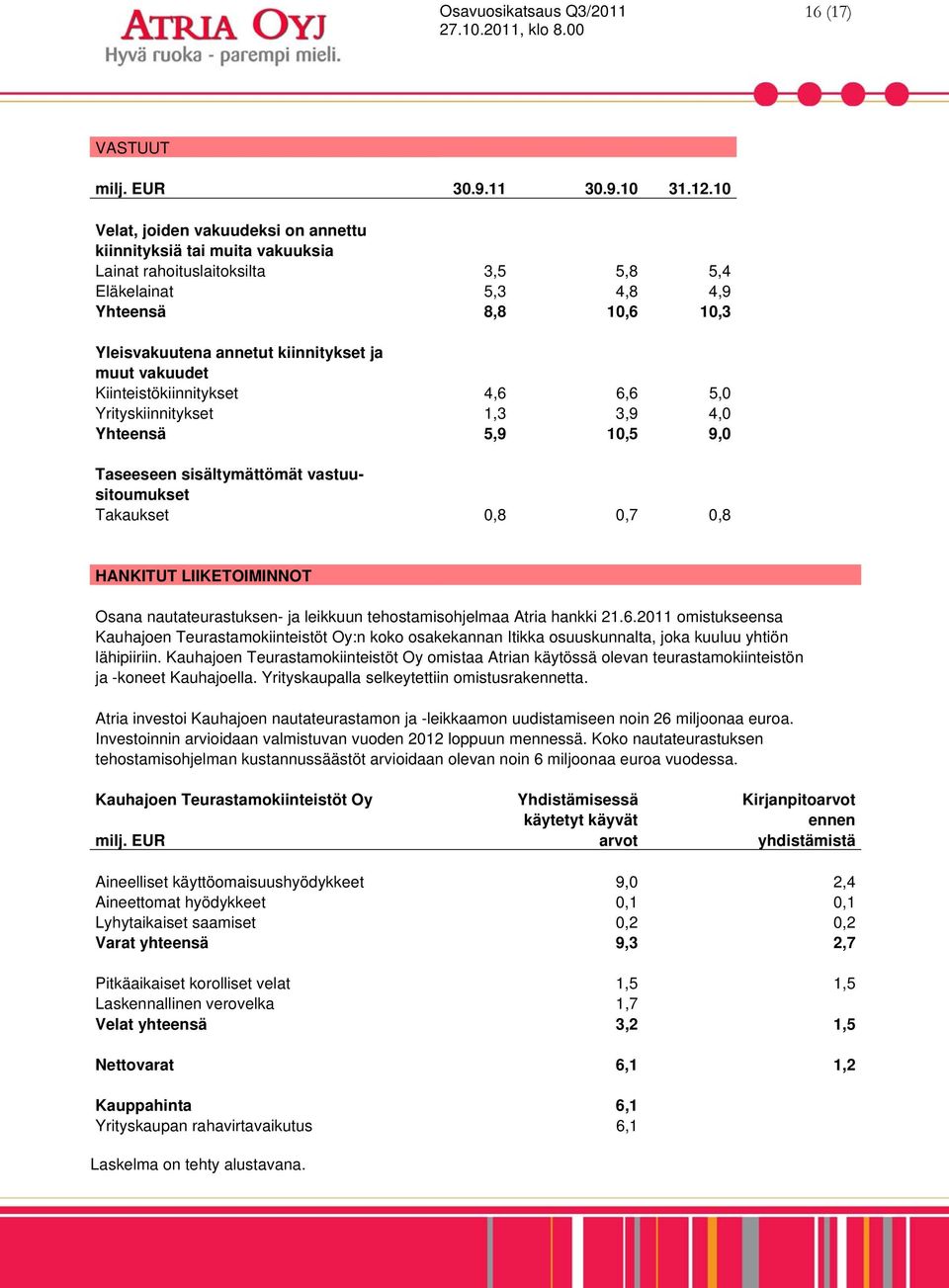 muut vakuudet Kiinteistökiinnitykset 4,6 6,6 5,0 Yrityskiinnitykset 1,3 3,9 4,0 Yhteensä 5,9 10,5 9,0 Taseeseen sisältymättömät vastuusitoumukset Takaukset 0,8 0,7 0,8 HANKITUT LIIKETOIMINNOT Osana