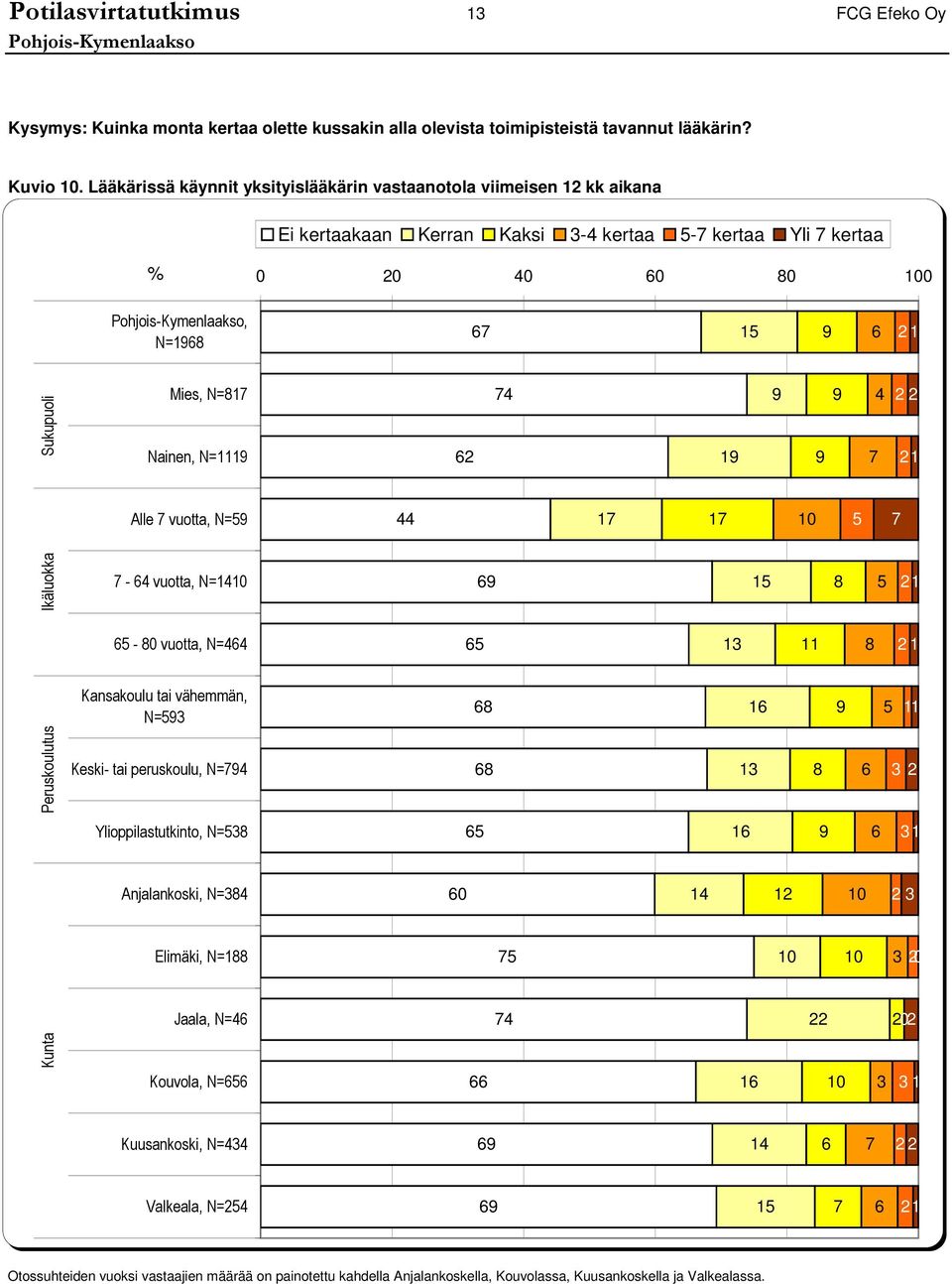 vastanneista, N= Sukupuoli Mies, N= Nainen, N= Alle vuotta, N= Ikäluokka - vuotta, N= - vuotta, N= Kansakoulu tai vähemmän, N=
