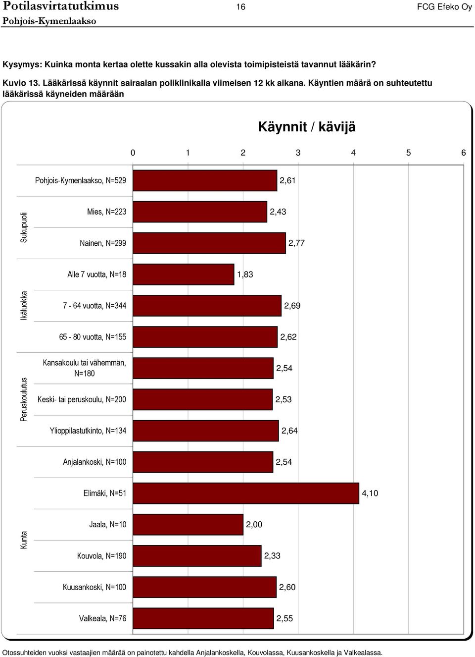 Käyntien määrä on suhteutettu lääkärissä käyneiden määrään Käynnit / kävijä, N=, Sukupuoli Mies, N= Nainen, N=,, Alle vuotta, N=,