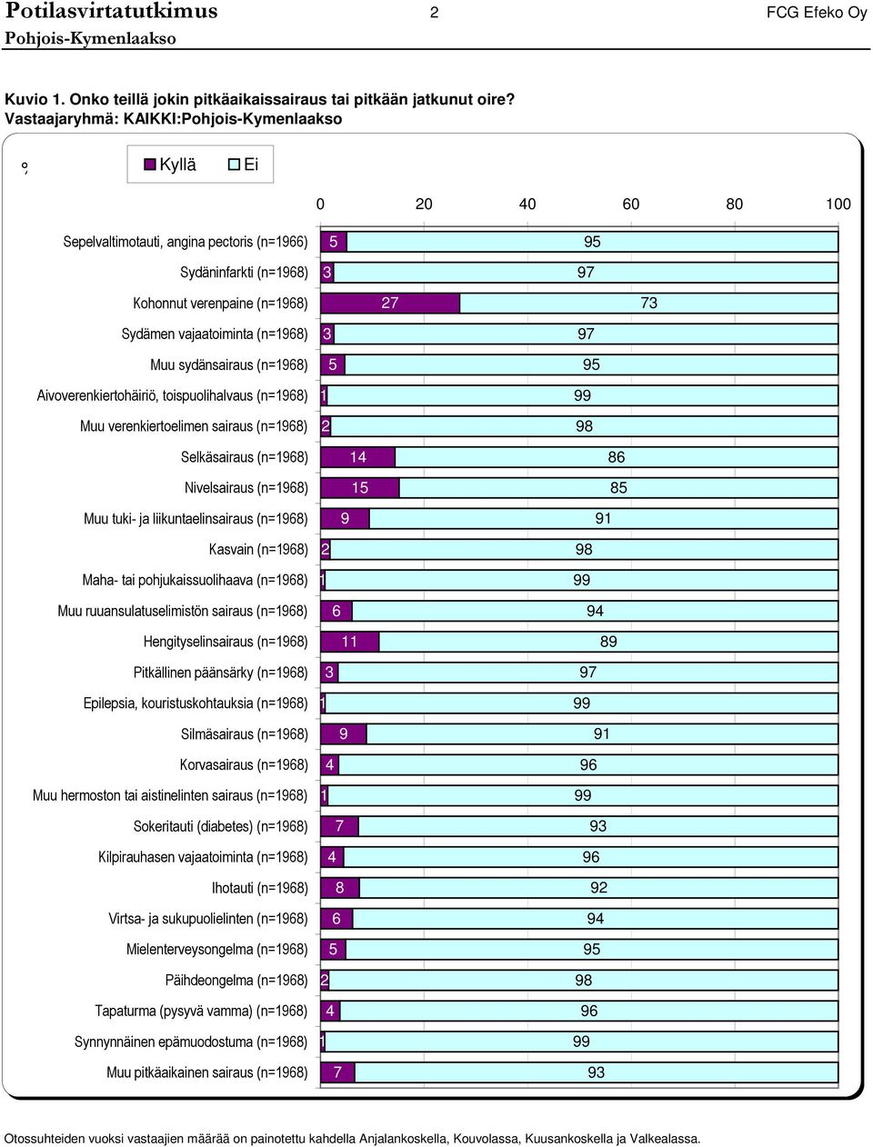 toispuolihalvaus (n=) Muu verenkiertoelimen sairaus (n=) Selkäsairaus (n=) Nivelsairaus (n=) Muu tuki- ja liikuntaelinsairaus (n=) Kasvain (n=) Maha- tai pohjukaissuolihaava (n=) Muu