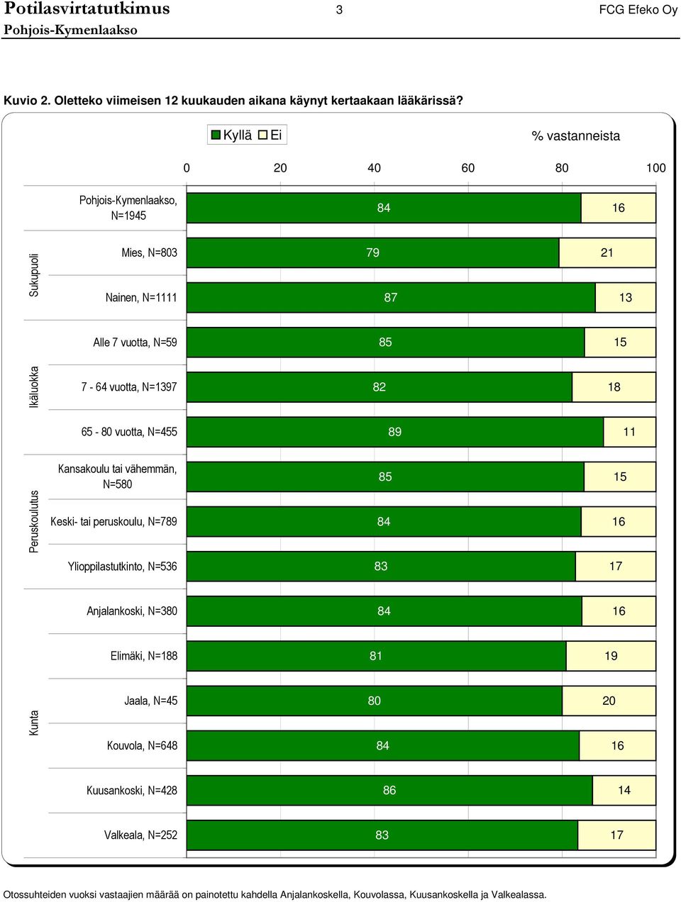 Kyllä Ei % vastanneista, N= Sukupuoli Mies, N= Nainen, N= Alle vuotta, N= Ikäluokka - vuotta, N=