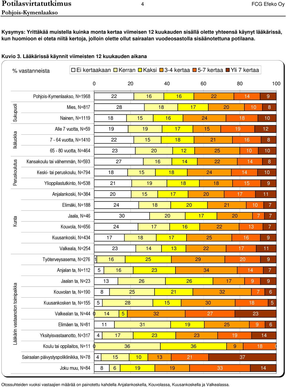 Lääkärissä käynnit viimeisten kuukauden aikana % vastanneista Ei kertaakaan Kerran Kaksi - kertaa - kertaa Yli kertaa, N= Sukupuoli Mies, N= Nainen, N= Ikäluokka Alle vuotta, N= - vuotta, N= -