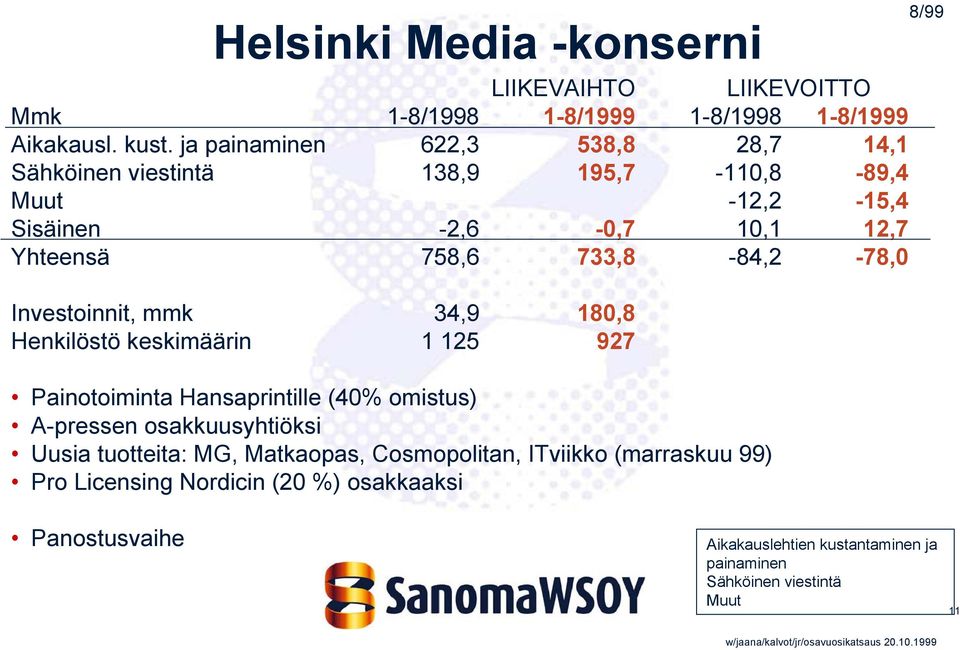 733,8-84,2-78,0 Investoinnit, mmk 34,9 180,8 Henkilöstö keskimäärin 1 125 927 Painotoiminta Hansaprintille (40% omistus) A-pressen osakkuusyhtiöksi