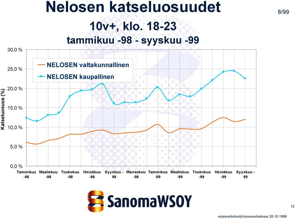 NELOSEN valtakunnallinen NELOSEN kaupallinen 5,0 % 0,0 % Tammikuu -98 Maaliskuu