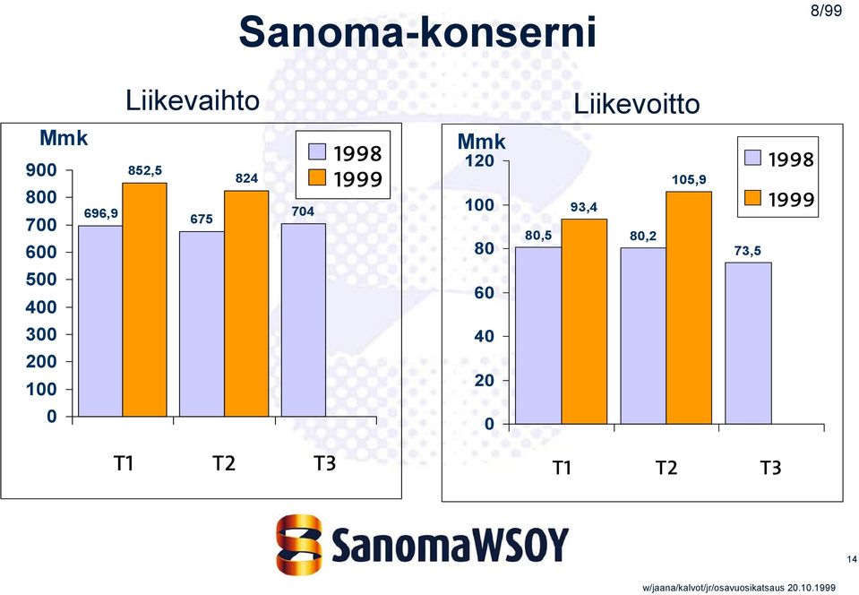 1998 1999 Mmk 120 100 80 60 40 20 0 Liikevoitto