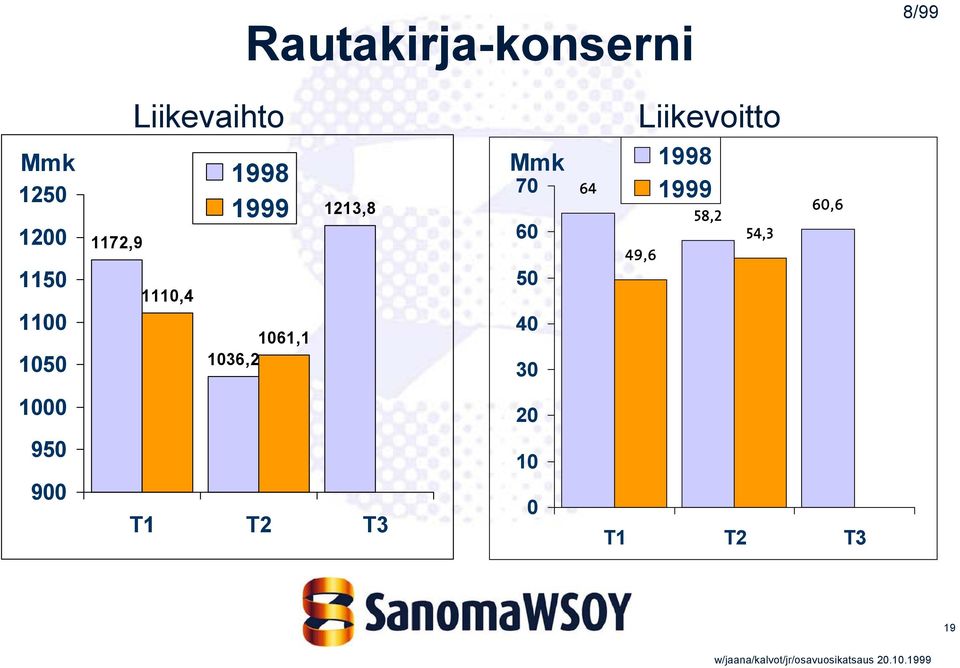 1213,8 Mmk 70 60 50 40 30 64 Liikevoitto 1998 1999