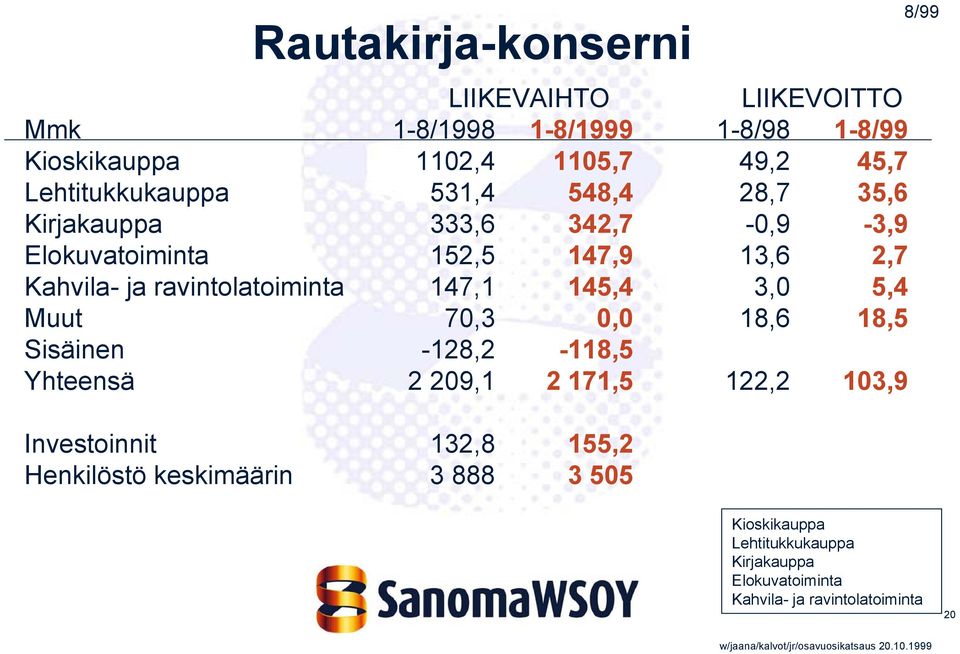 ravintolatoiminta 147,1 145,4 3,0 5,4 Muut 70,3 0,0 18,6 18,5 Sisäinen -128,2-118,5 Yhteensä 2 209,1 2 171,5 122,2 103,9