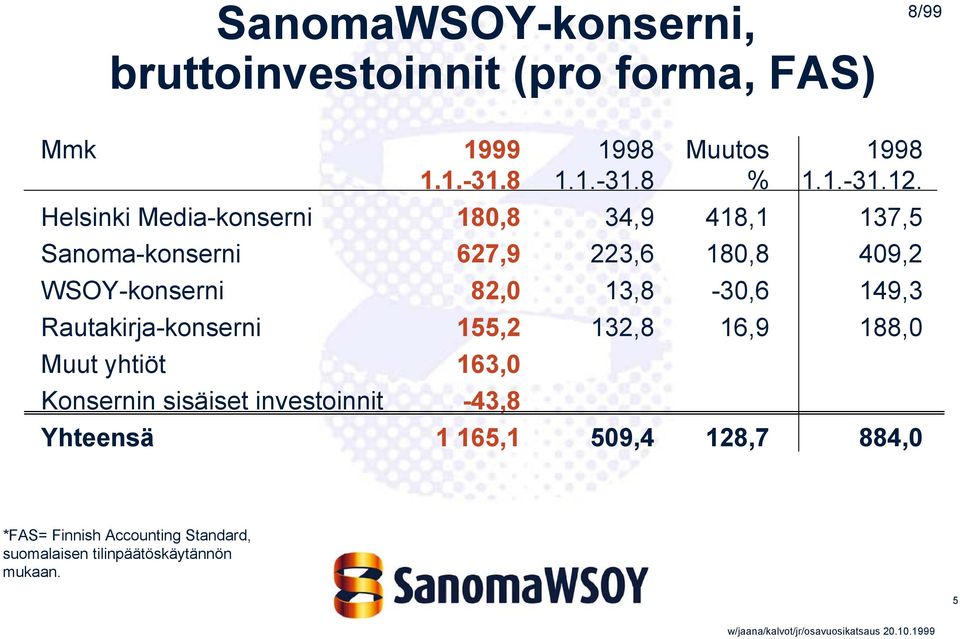 13,8-30,6 149,3 Rautakirja-konserni 155,2 132,8 16,9 188,0 Muut yhtiöt 163,0 Konsernin sisäiset investoinnit