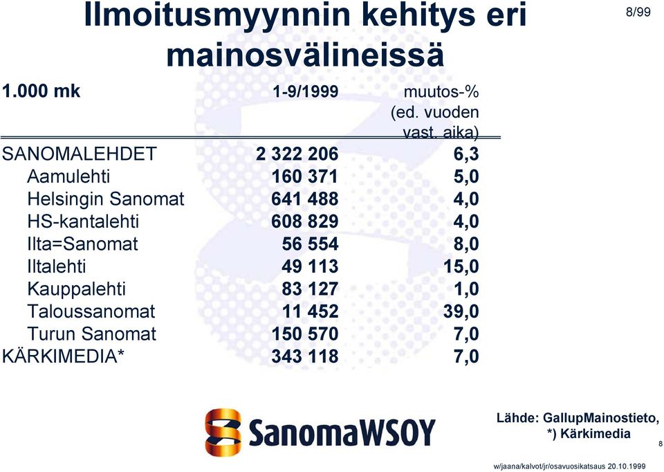 HS-kantalehti 608 829 4,0 Ilta=Sanomat 56 554 8,0 Iltalehti 49 113 15,0 Kauppalehti 83 127 1,0